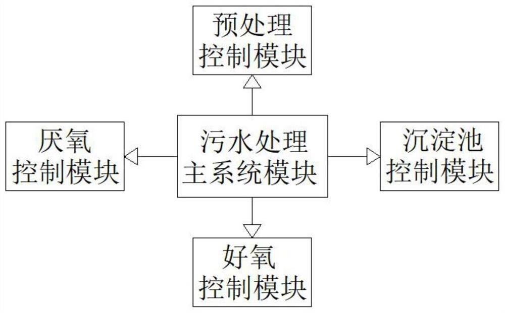 Sewage treatment remote scheduling control system and control method thereof