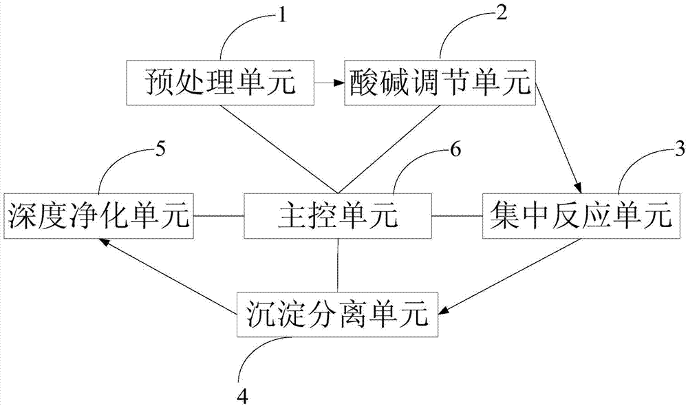 Laboratory waste water processing system