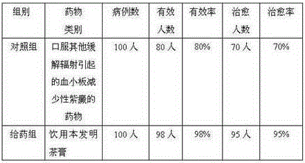 Tea paste for alleviating thrombocytopenic purpura due to radiation