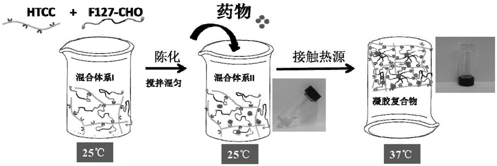 Multifunctional temperature-sensitive gel composite dressing for wound healing and preparation and usage thereof