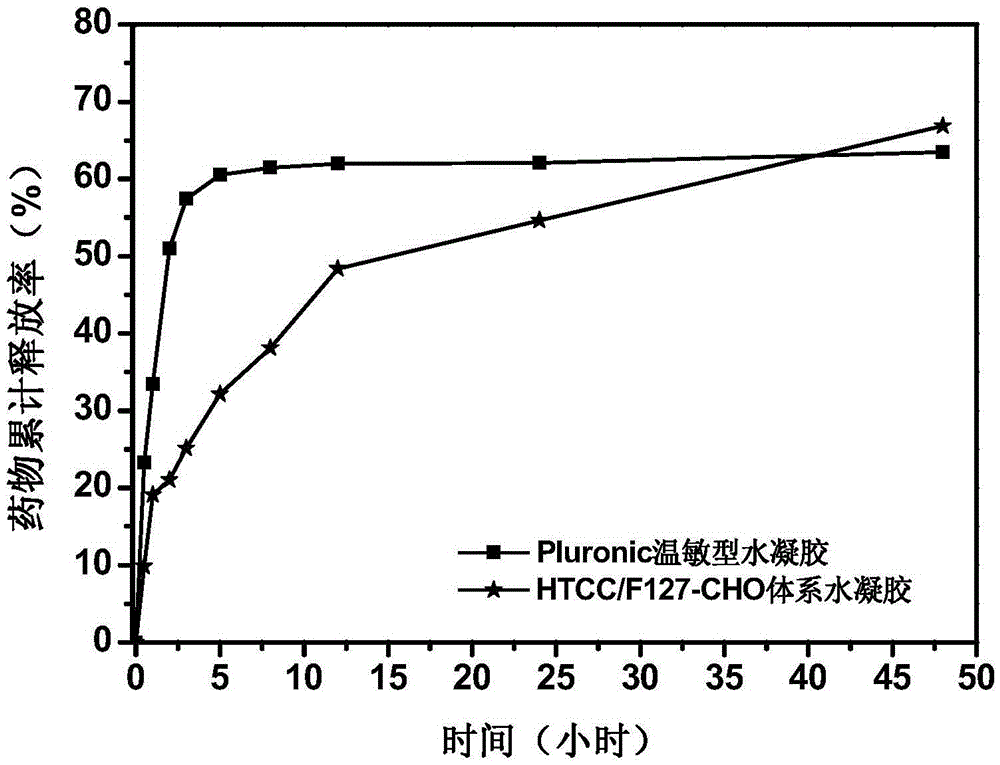 Multifunctional temperature-sensitive gel composite dressing for wound healing and preparation and usage thereof