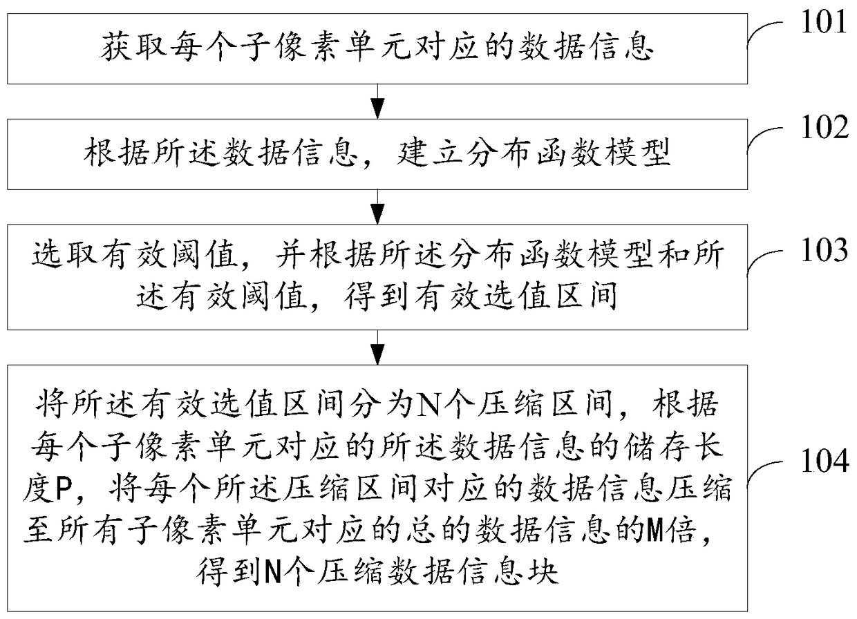 Method and device for compressing and decompressing data information, method and device for compensating drive, and display device