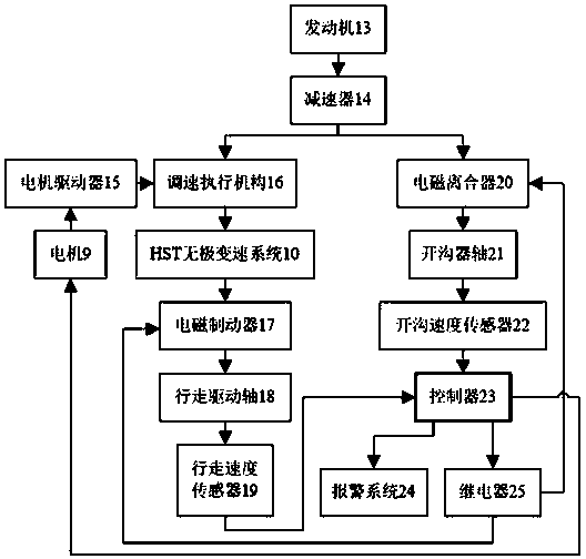 Graded-response load feedback control system for orchard ditchers and control method