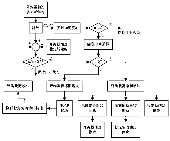 Graded-response load feedback control system for orchard ditchers and control method