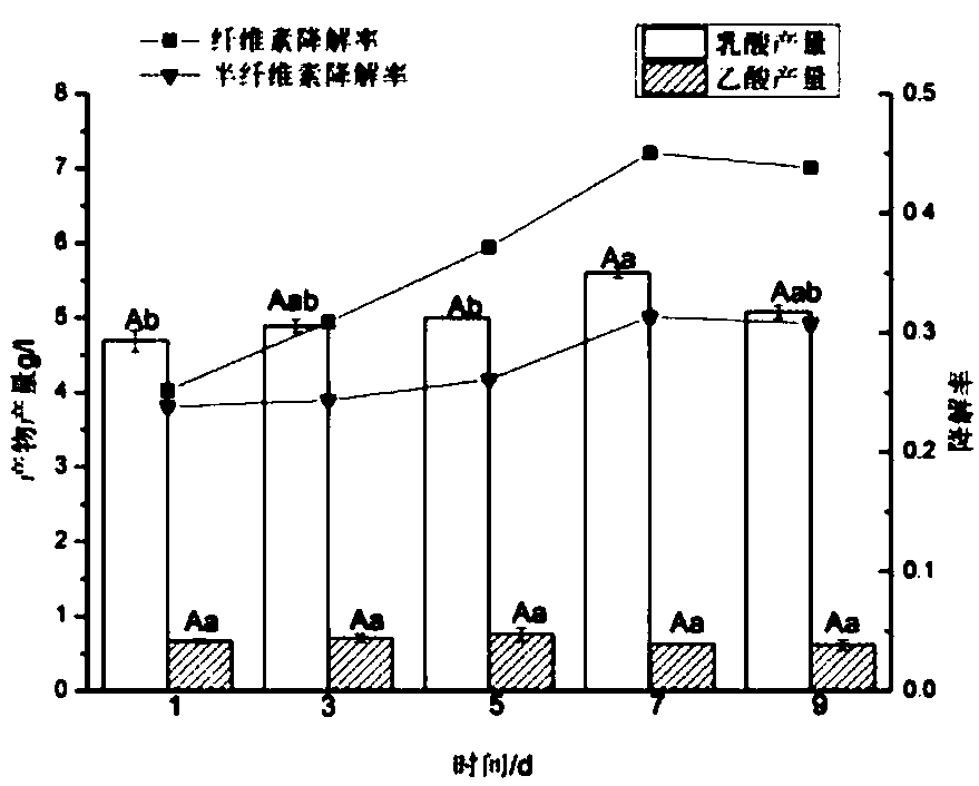 Microbial strain BF-1801 for efficiently degrading cellulose