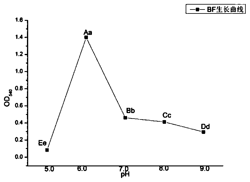 Microbial strain BF-1801 for efficiently degrading cellulose