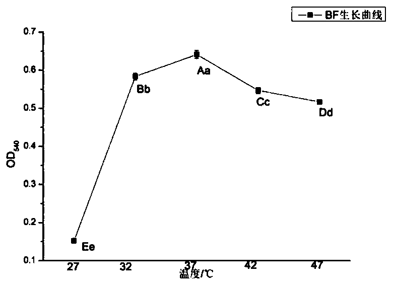 Microbial strain BF-1801 for efficiently degrading cellulose