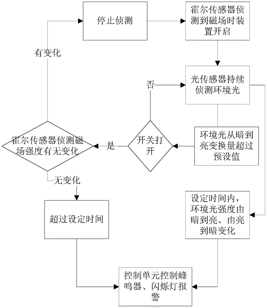 Alarm method and device based on light sensor and magnetic sensor