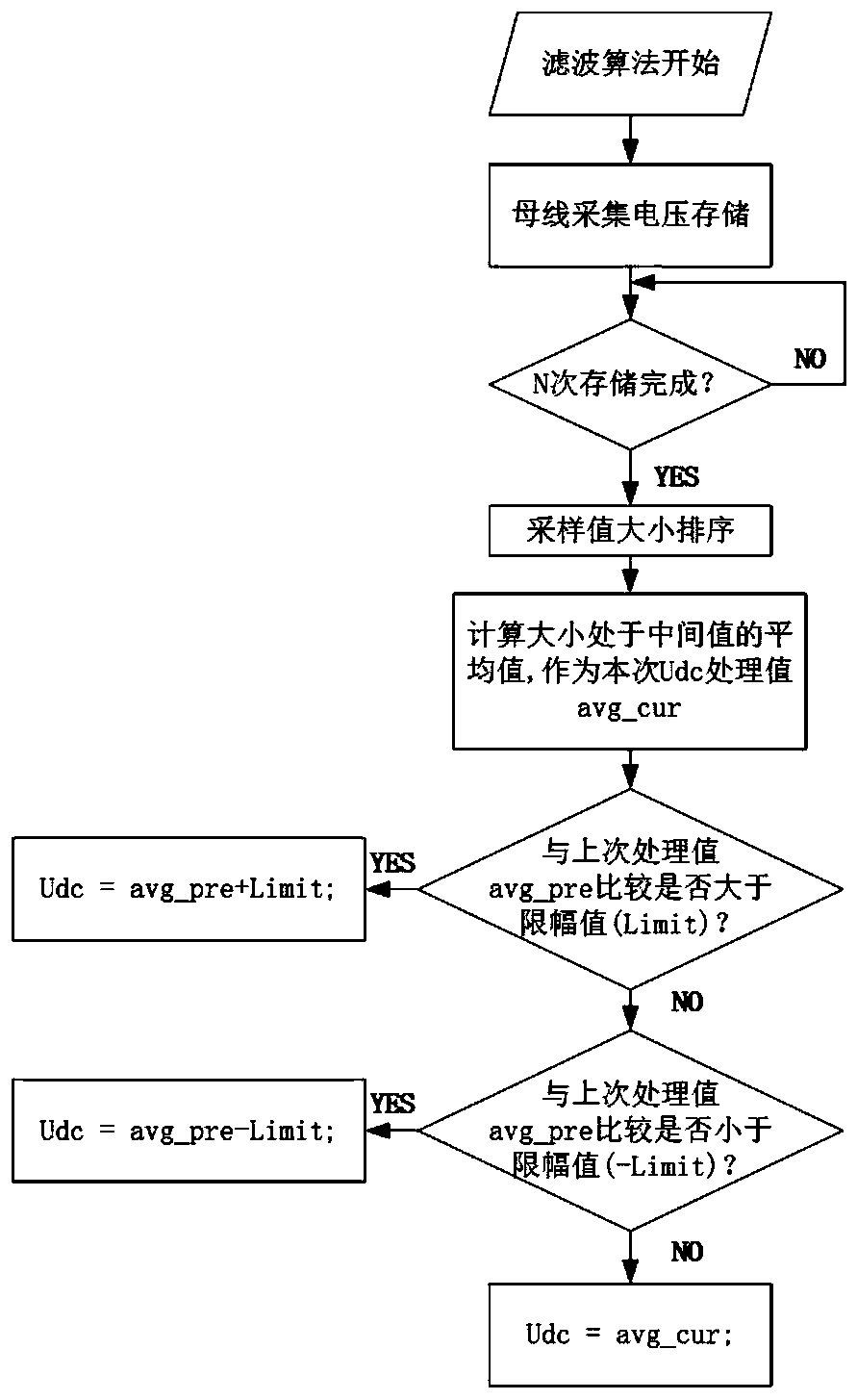 Filtering method applied to UPS bus voltage sampling