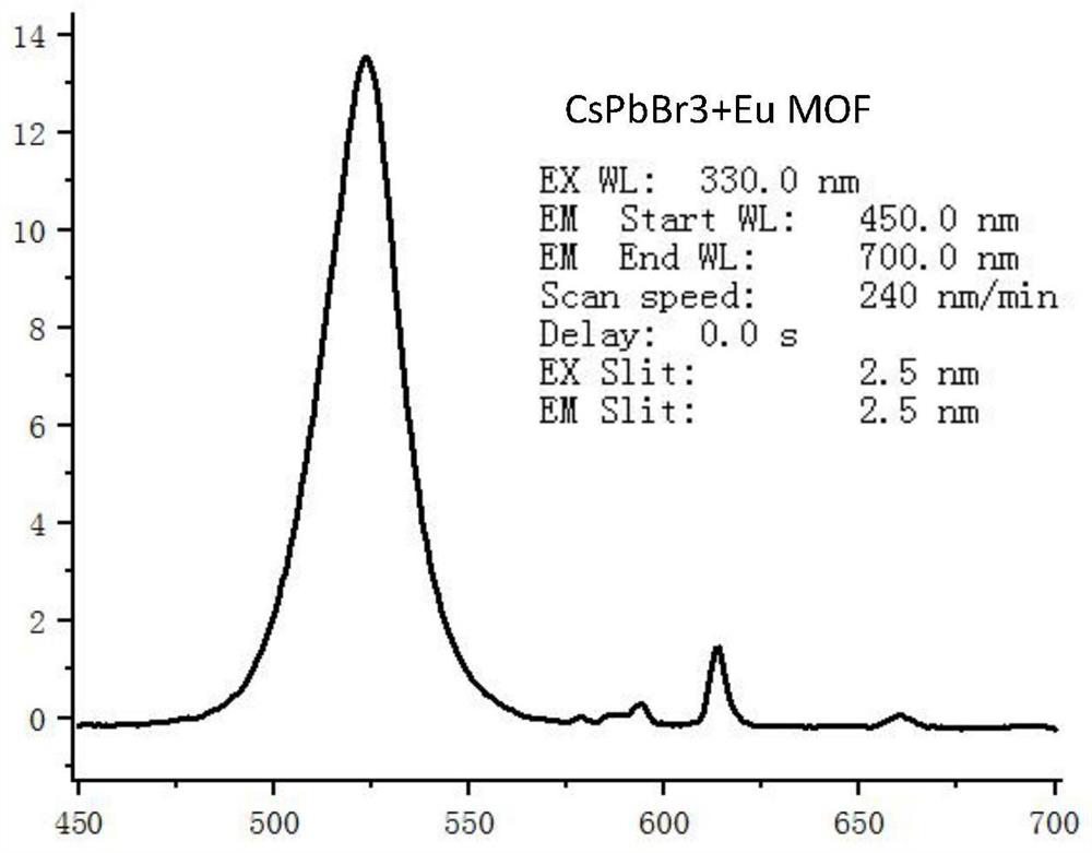 Preparation method of perovskite quantum dot/Eu-MOF composite luminescent material