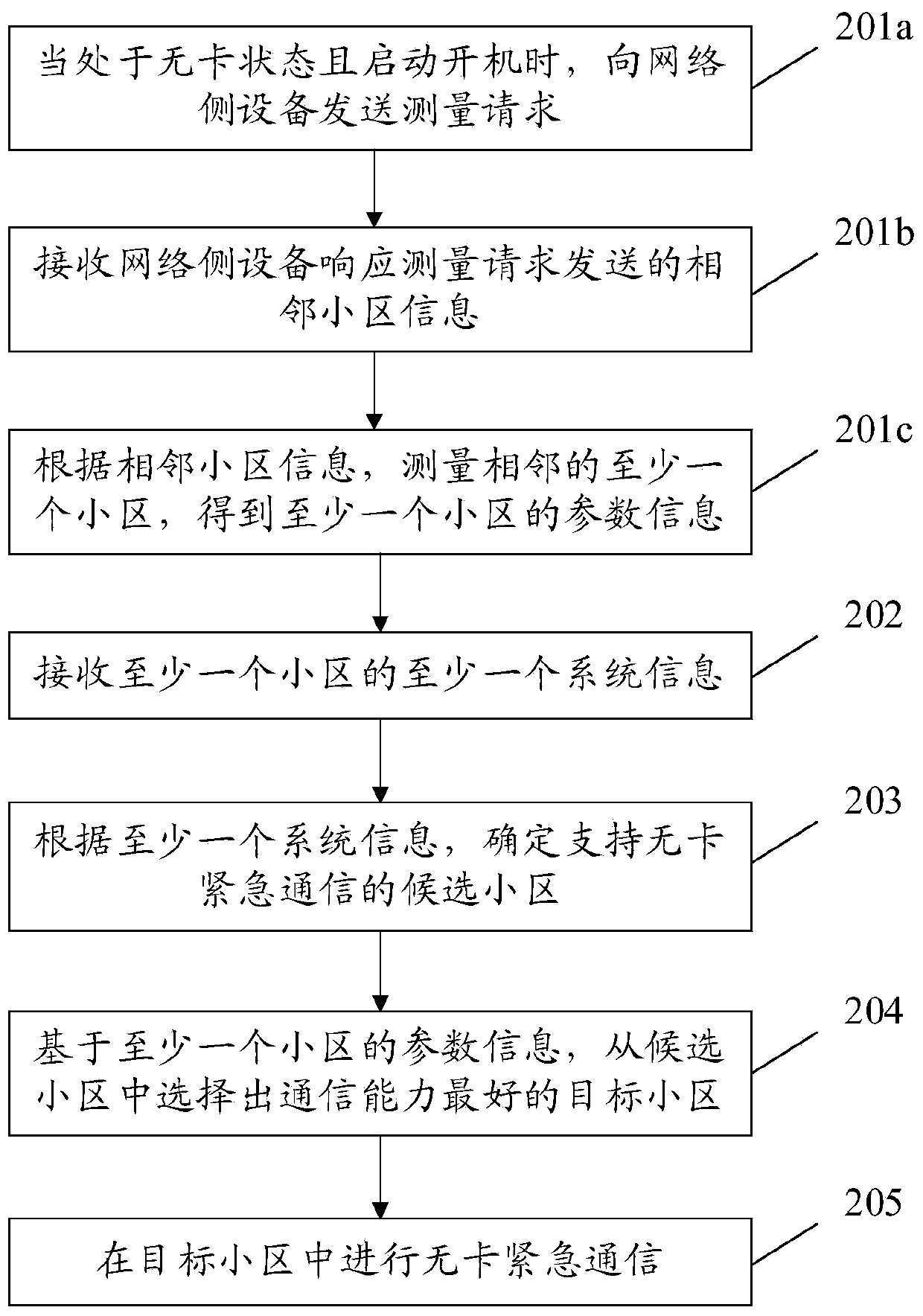 Card-free emergency communication method, terminal and computer readable storage medium