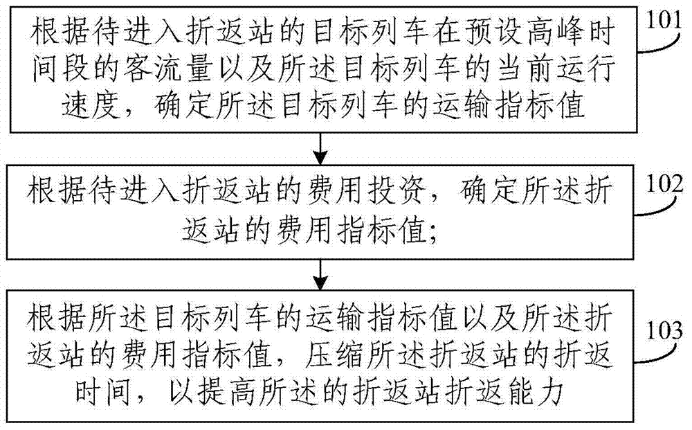 Method for improving turnback capability of turnback station, method and system for selecting improvement plan