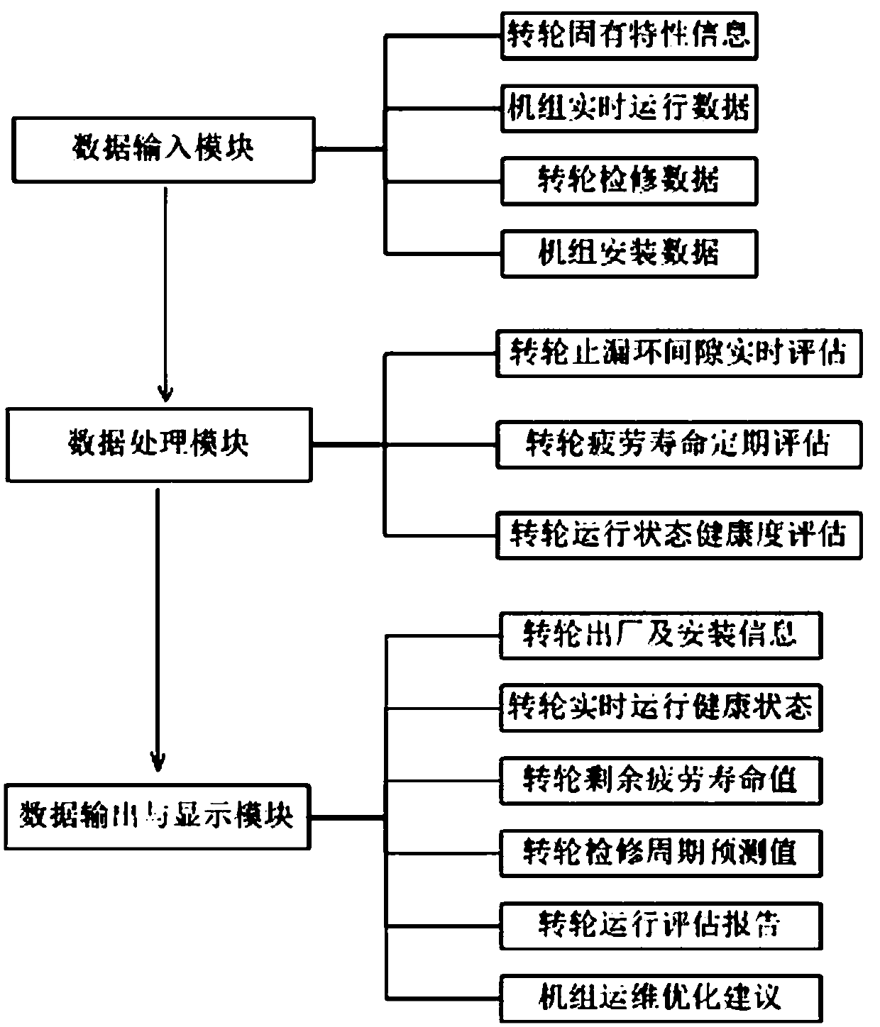 Real-time state evaluation and life cycle management and prediction system for hydraulic turbine runner