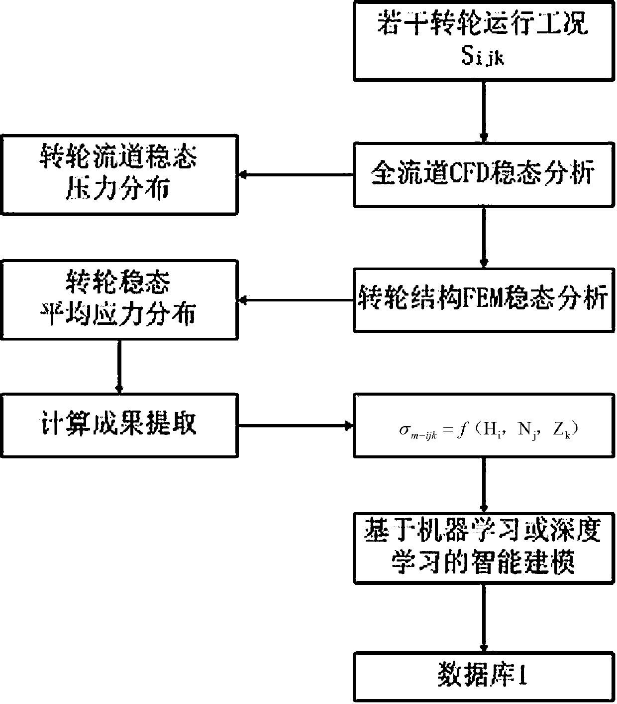 Real-time state evaluation and life cycle management and prediction system for hydraulic turbine runner