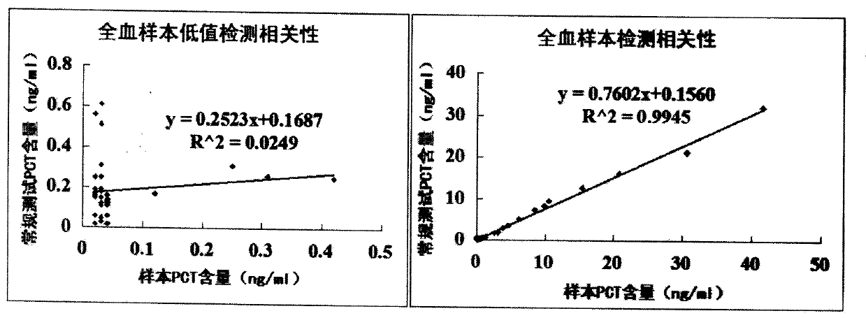 Fast erythrocyte removal method applicable to whole blood detection