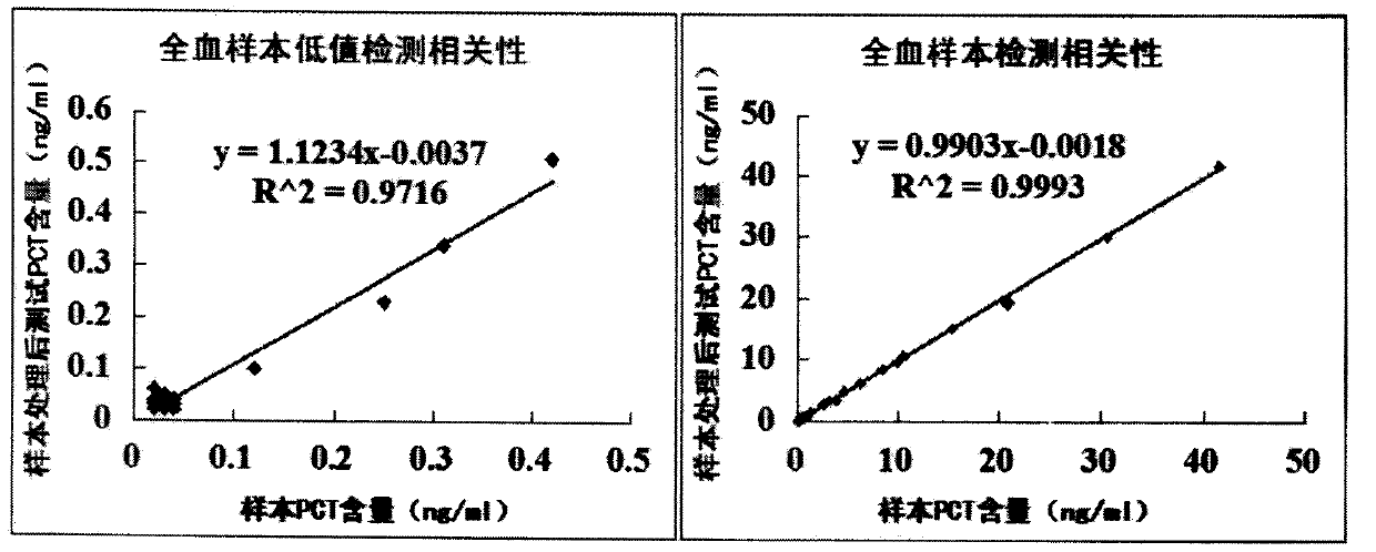 Fast erythrocyte removal method applicable to whole blood detection