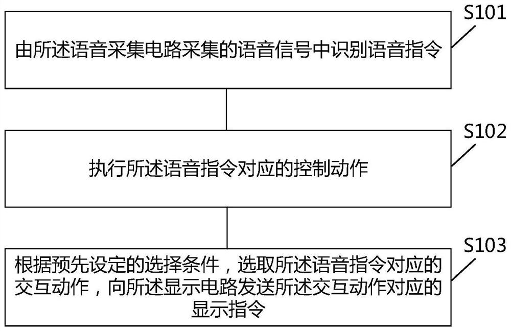 Intelligent household appliance, voice interaction method and device and storage medium