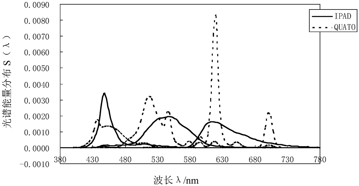 Method for establishing observer cone cell spectral response function