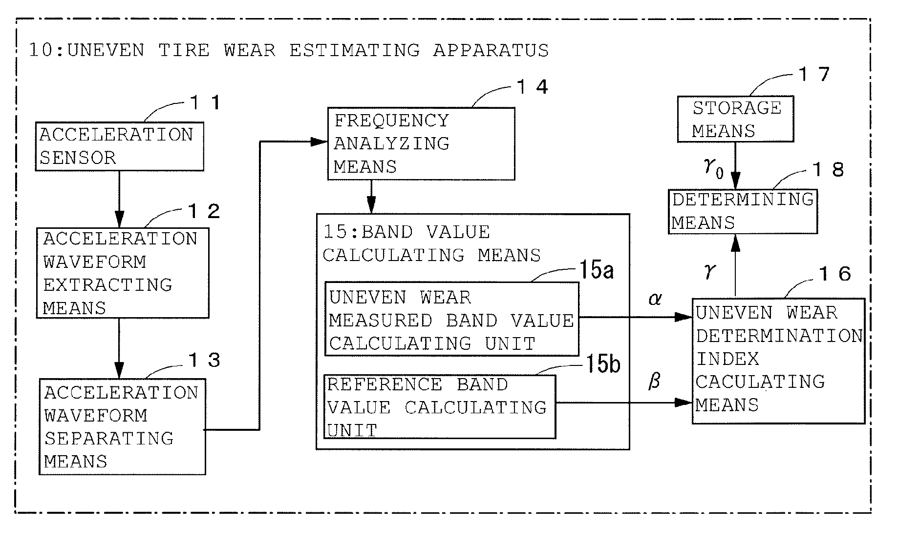 Method and apparatus for estimating uneven tire wear