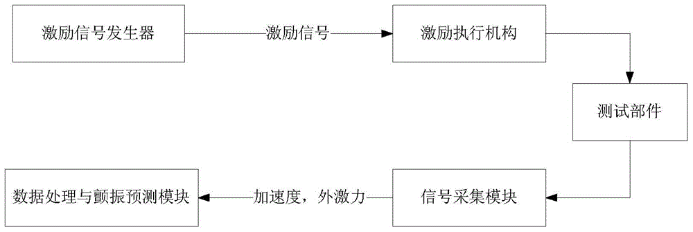 Aircraft flutter prediction system and method