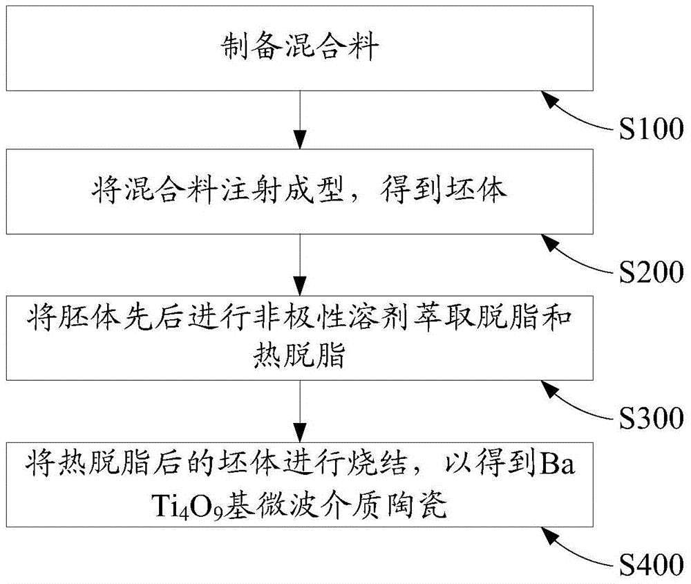 Ceramic material, preparation method thereof, resonator, filter, and radio remote equipment