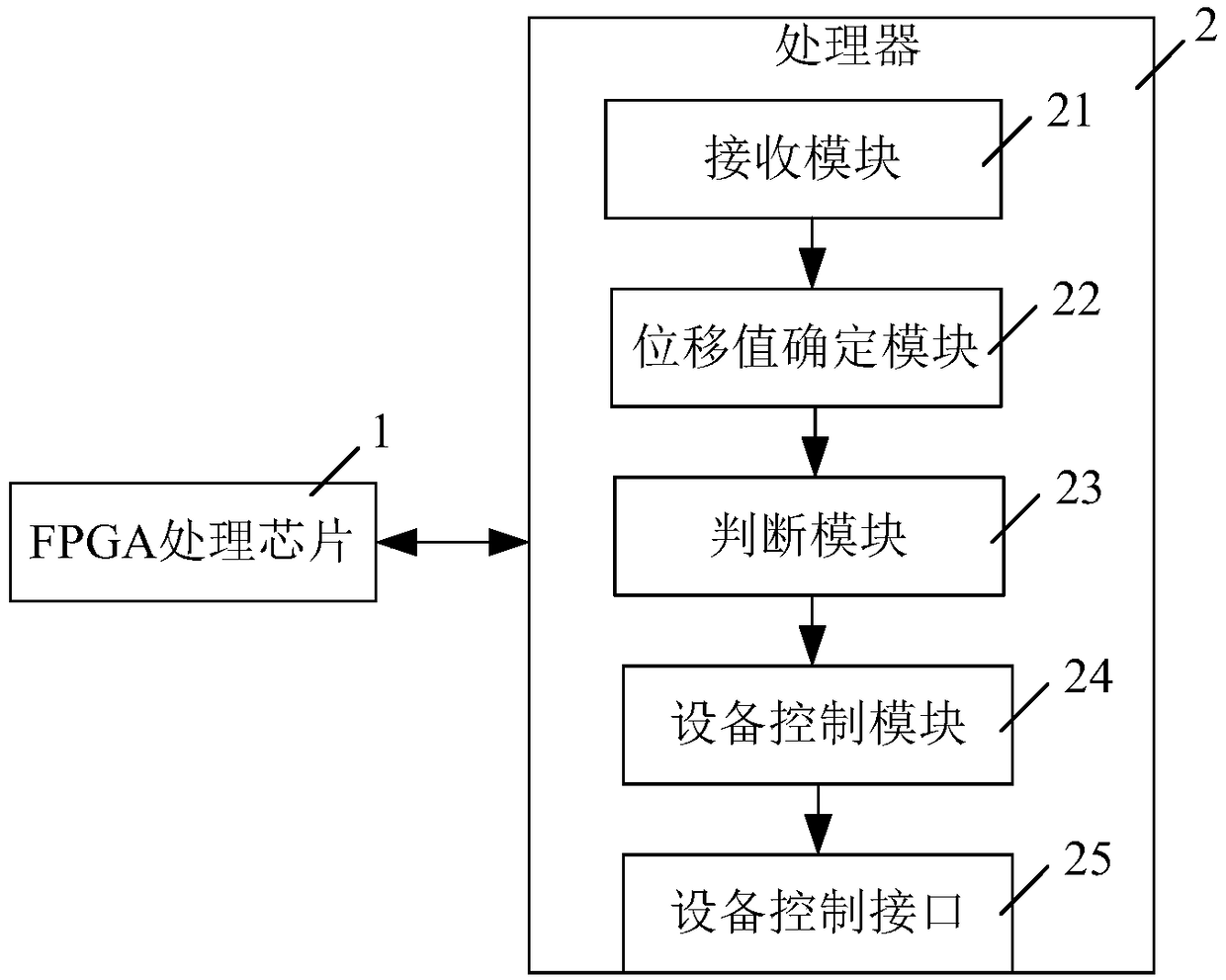 Control system and method