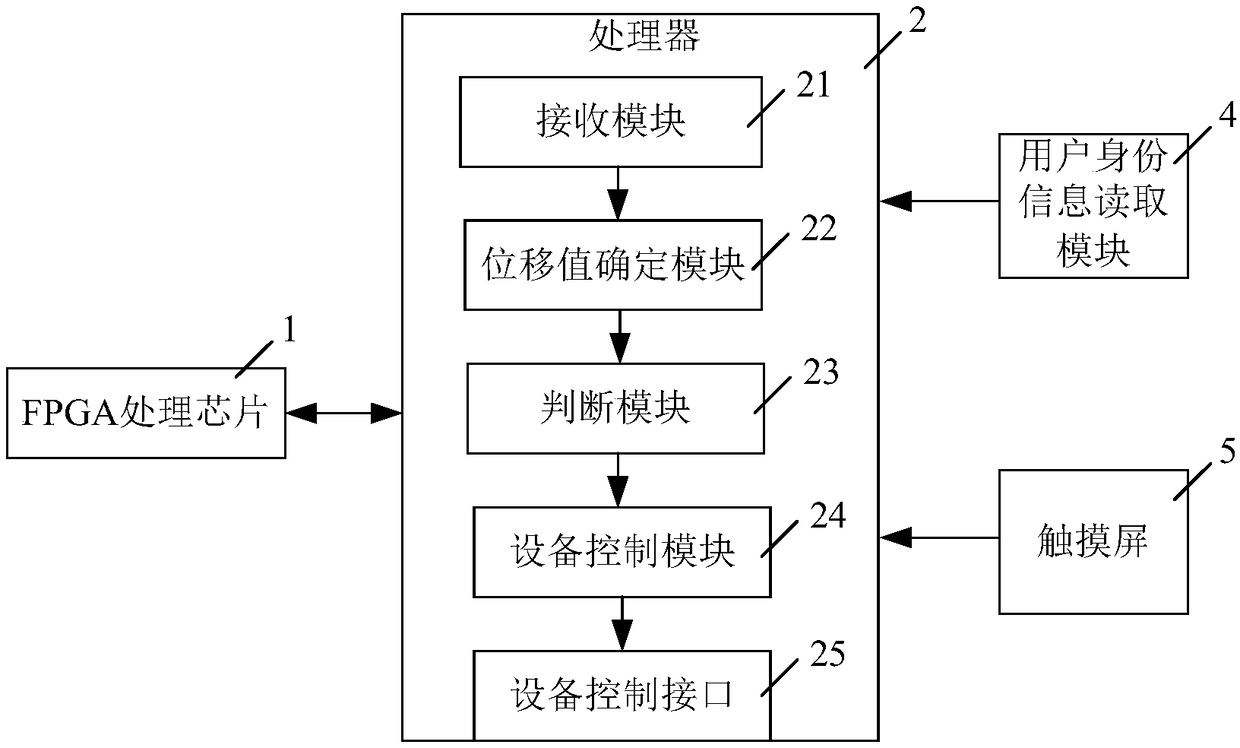 Control system and method