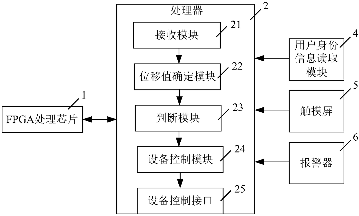 Control system and method