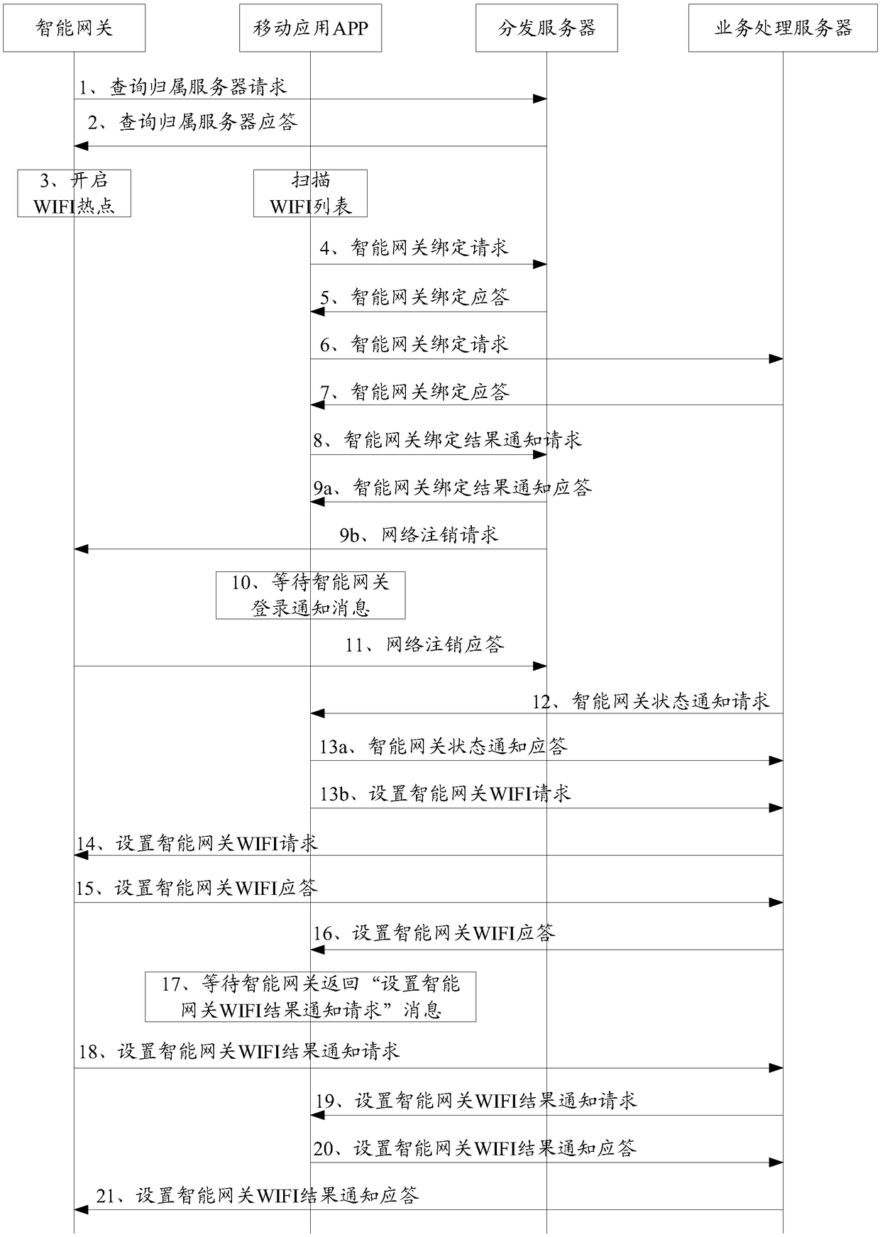 Method and system for binding smart device