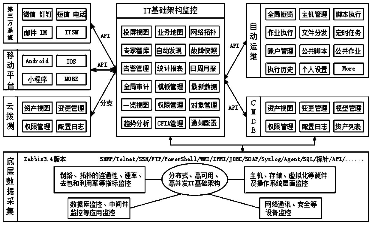 One-stop network monitoring management system and method based on Zabbix open source platform