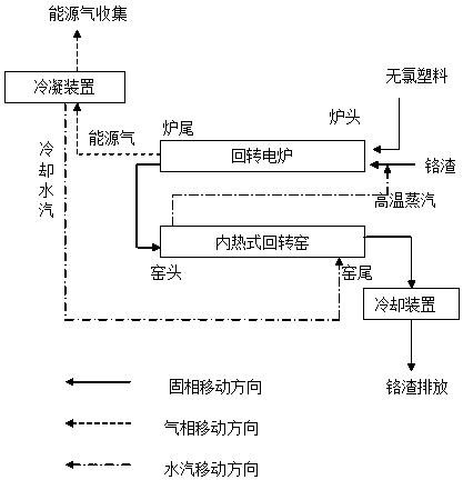 A method for synchronously treating chromium slag and chlorine-free plastics