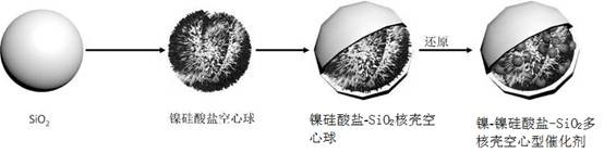 Methane reforming multi-core-shell hollow catalyst nickel-nickel silicate-sio  <sub>2</sub> preparation method