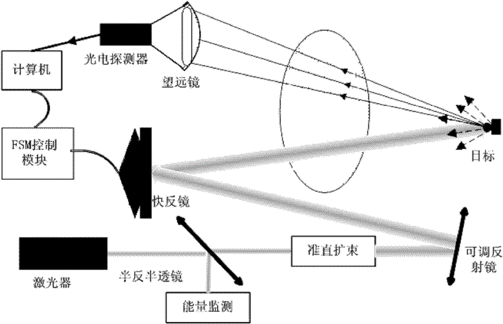 Method for calibrating triangle scanning deviations in light beam acquiring system based on target reflection signals