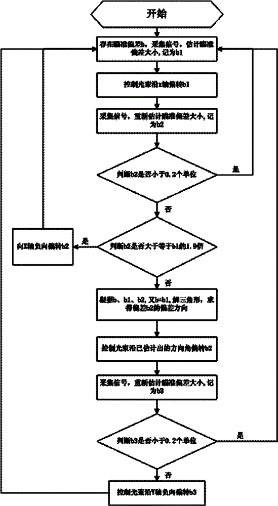 Method for calibrating triangle scanning deviations in light beam acquiring system based on target reflection signals