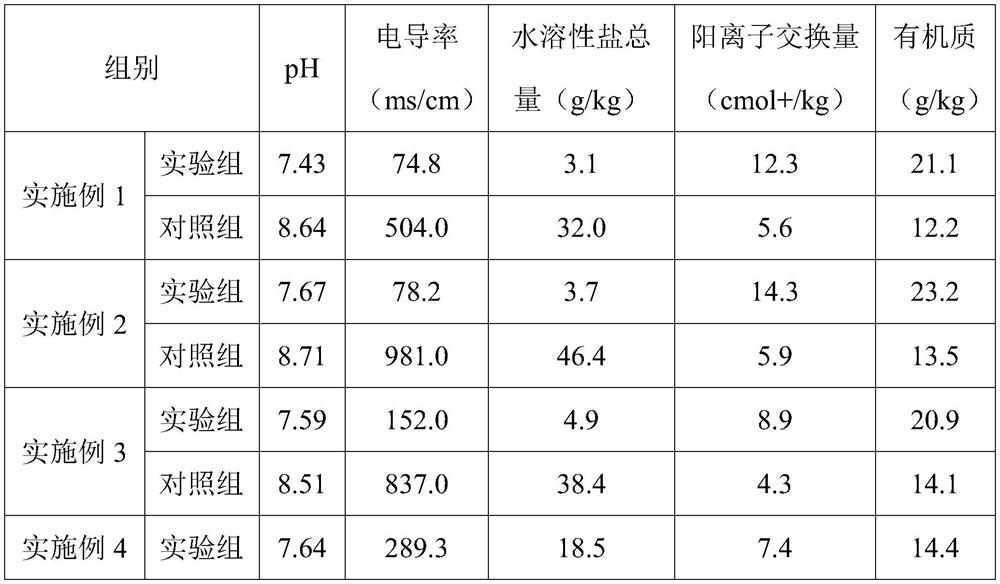 Method for repairing saline-alkali soil by culturing indigenous microorganisms and application of method