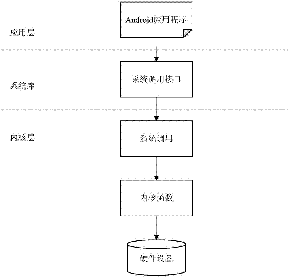 Security defense method and device of Android privilege escalation attack based on integrity verification