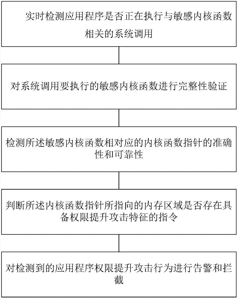 Security defense method and device of Android privilege escalation attack based on integrity verification