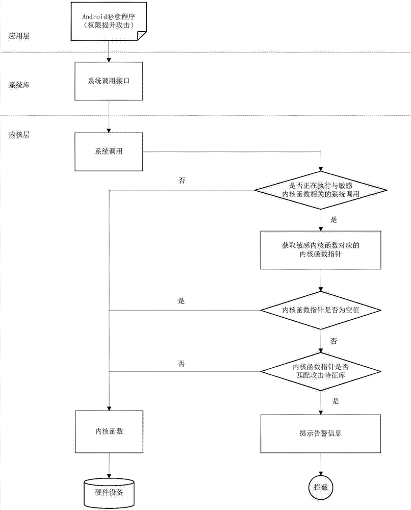 Security defense method and device of Android privilege escalation attack based on integrity verification