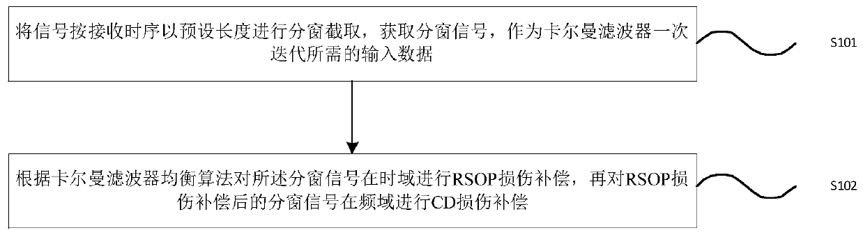 Equalization method and device in sv-dd system