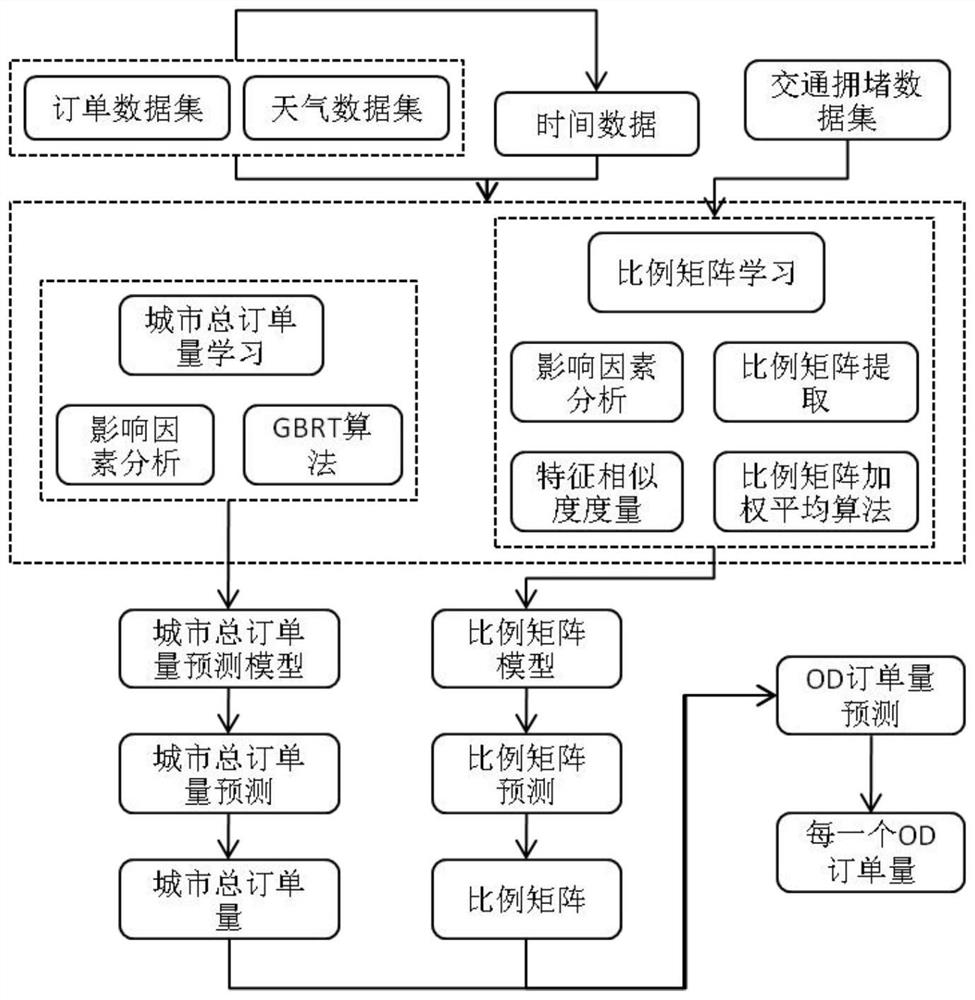 A method for predicting online car-hailing orders based on multi-source data fusion