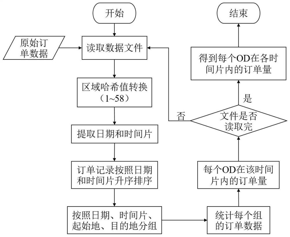 A method for predicting online car-hailing orders based on multi-source data fusion