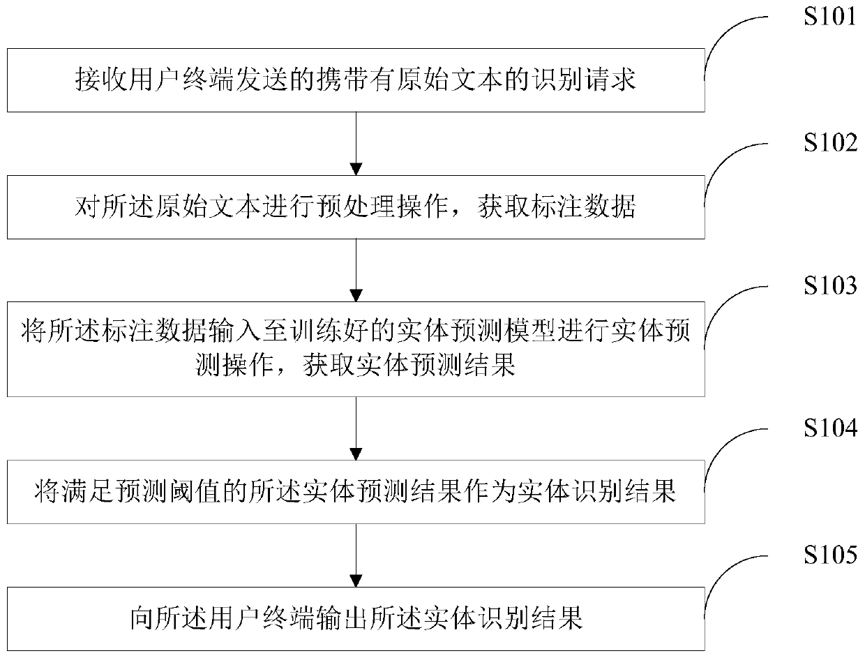 Named entity identification method and device, computer equipment and storage medium