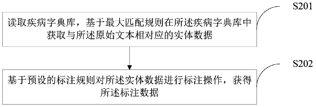 Named entity identification method and device, computer equipment and storage medium