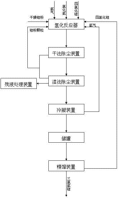 Method and device for improving hydrogenation of silicon tetrachloride