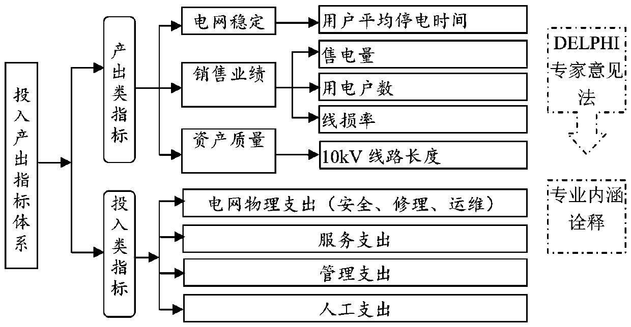 A power supply enterprise cost budget distribution method