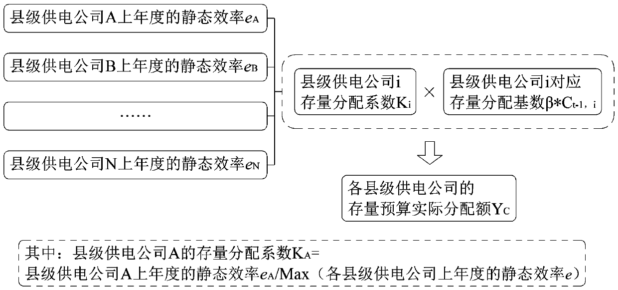 A power supply enterprise cost budget distribution method