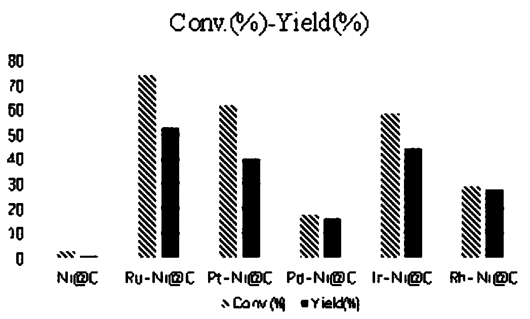 Preparation method and application of bimetallic catalyst for preparing alanine through lactic acid amination