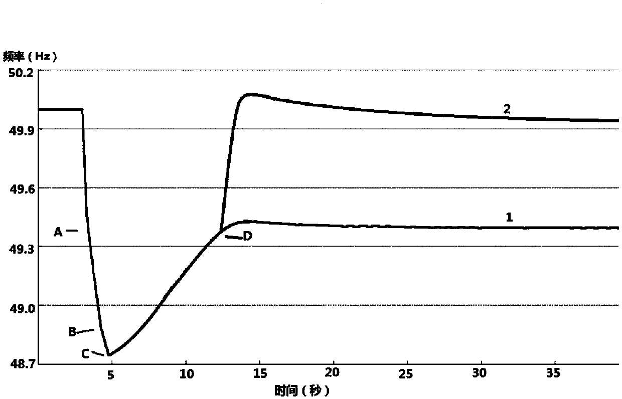 Emergency Load Control Method in Isolated Grid Fault State