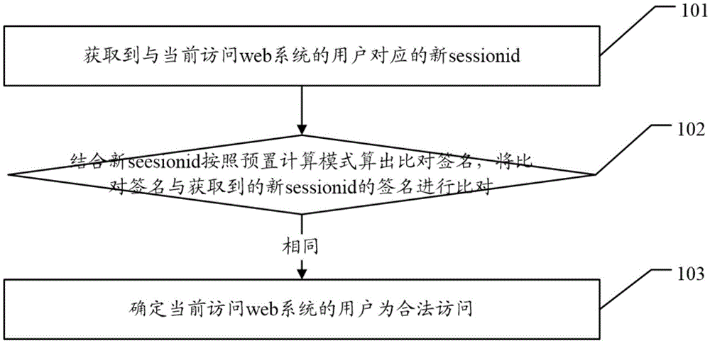 Method and apparatus for safe access to web by user