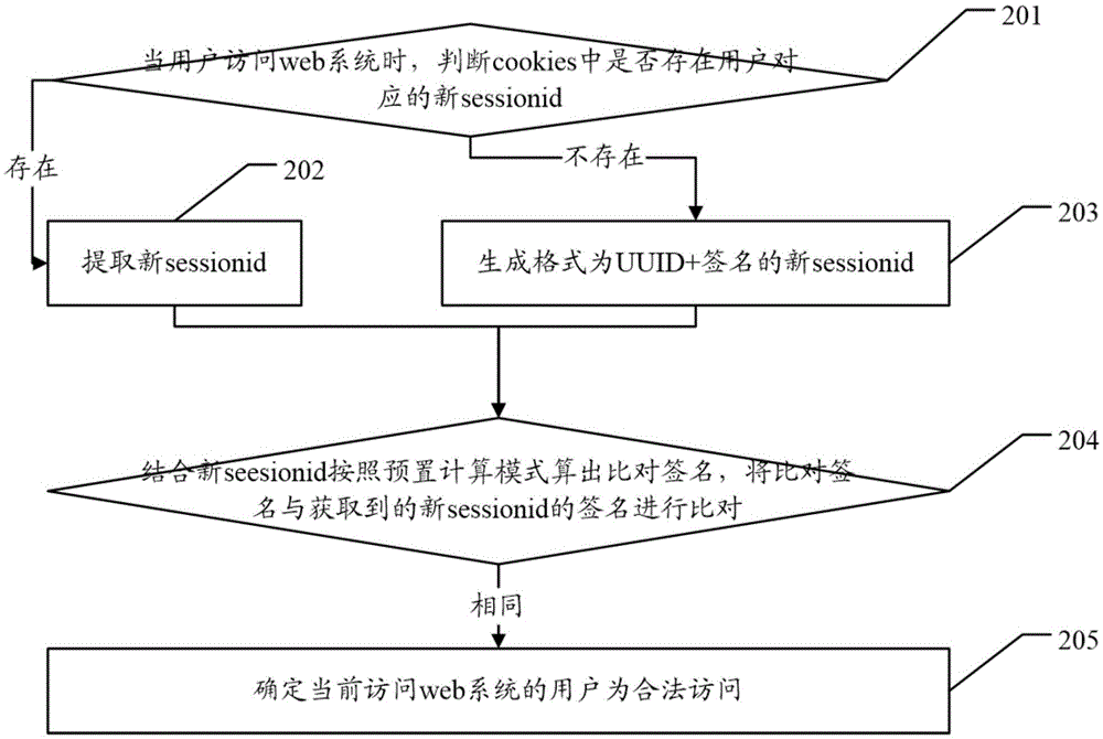 Method and apparatus for safe access to web by user